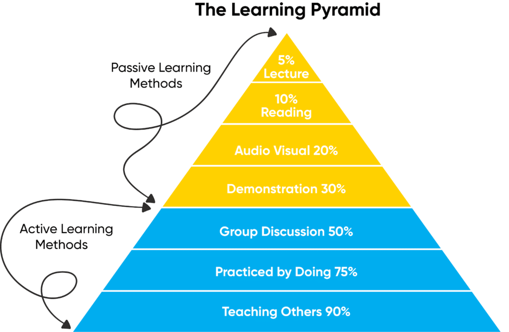 learning pyramid active vs passive