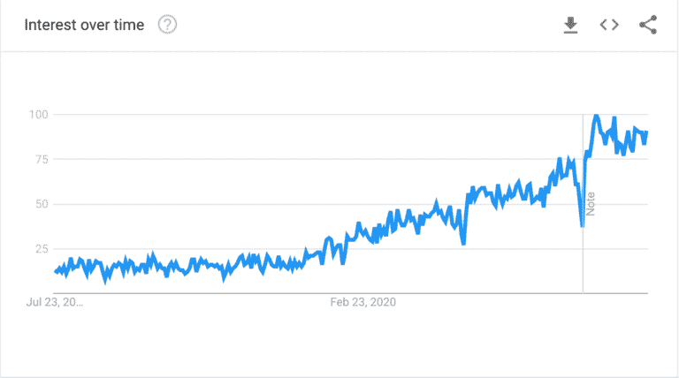 powerplatform google trends